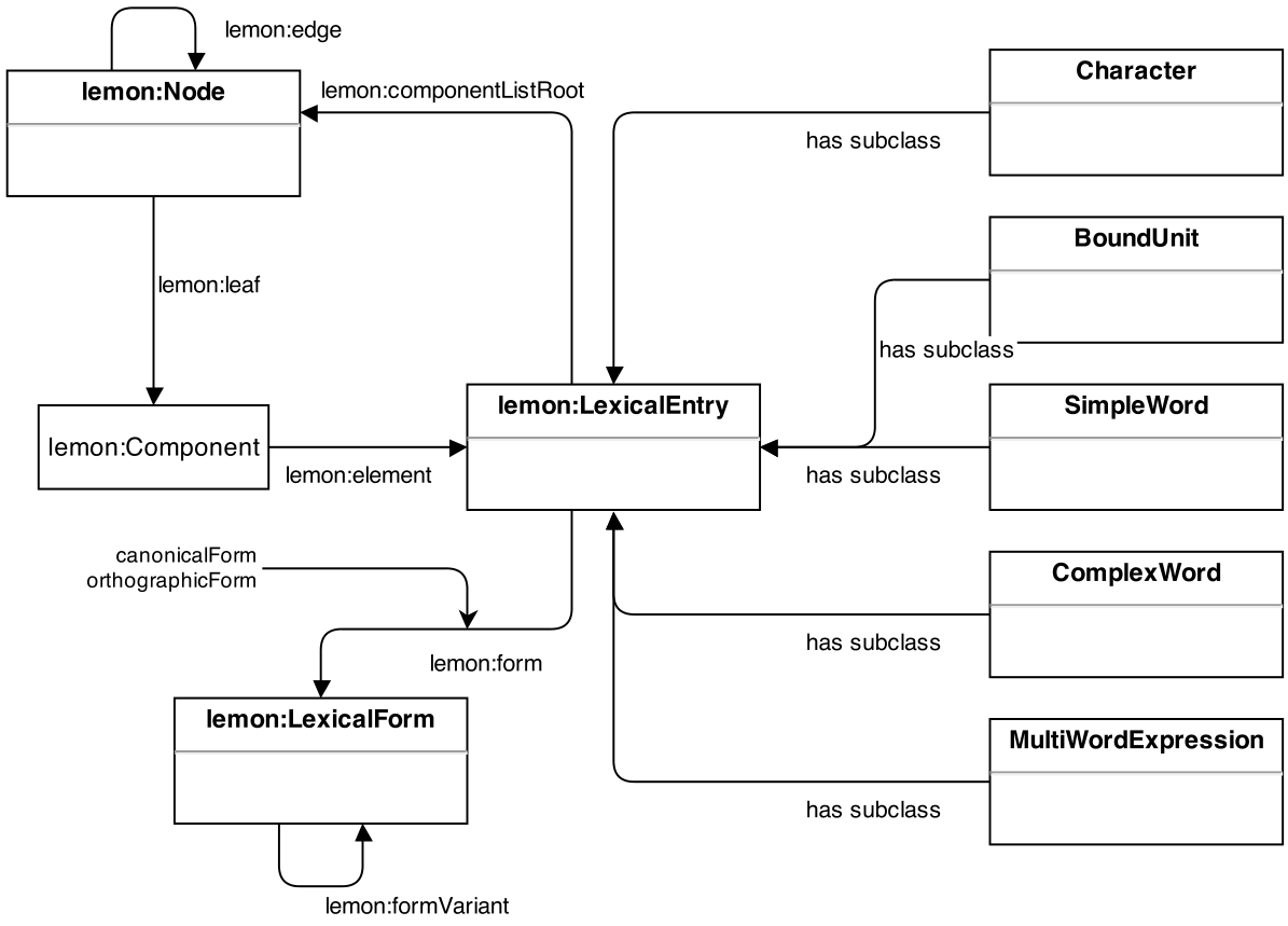 Basic model of an ontology of Japanese lexical properties (JLP-O).